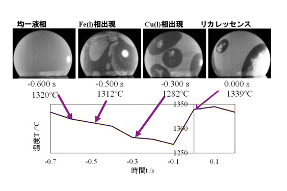 非平衡の世界を見る
